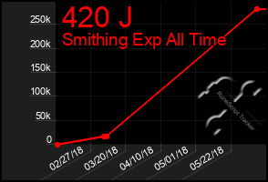 Total Graph of 420 J