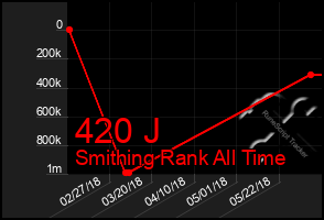 Total Graph of 420 J