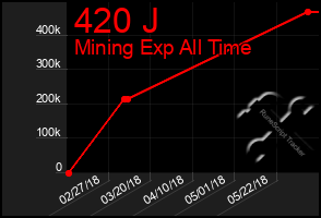 Total Graph of 420 J