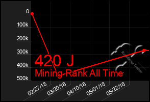 Total Graph of 420 J