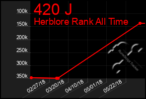 Total Graph of 420 J