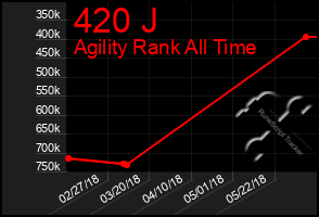 Total Graph of 420 J