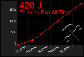 Total Graph of 420 J