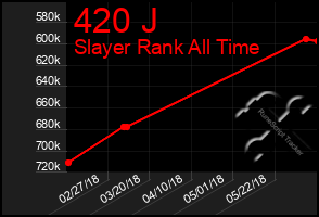 Total Graph of 420 J