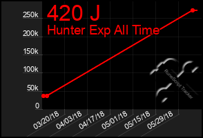 Total Graph of 420 J