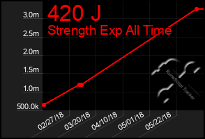 Total Graph of 420 J