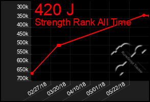 Total Graph of 420 J