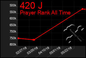 Total Graph of 420 J