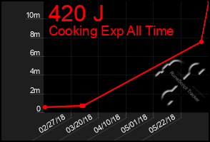 Total Graph of 420 J