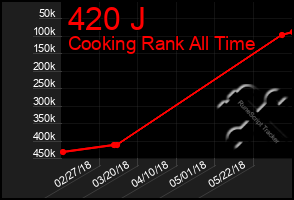 Total Graph of 420 J