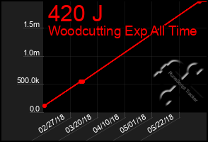 Total Graph of 420 J