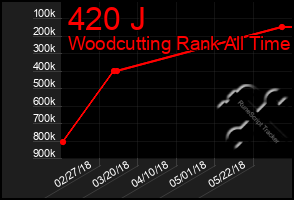 Total Graph of 420 J