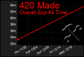 Total Graph of 420 Made