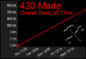 Total Graph of 420 Made