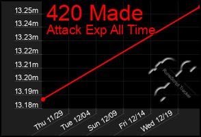 Total Graph of 420 Made