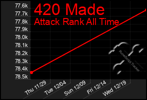 Total Graph of 420 Made