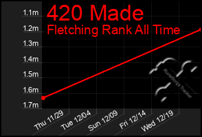 Total Graph of 420 Made