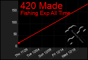 Total Graph of 420 Made