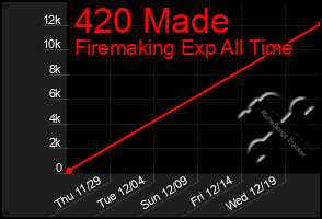 Total Graph of 420 Made