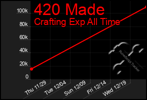 Total Graph of 420 Made