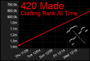 Total Graph of 420 Made