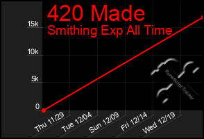 Total Graph of 420 Made