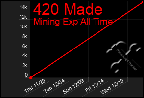 Total Graph of 420 Made