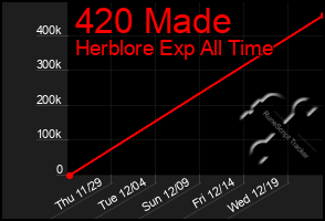 Total Graph of 420 Made