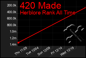 Total Graph of 420 Made