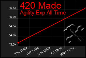 Total Graph of 420 Made