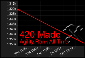 Total Graph of 420 Made