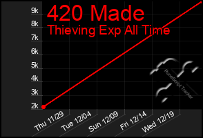 Total Graph of 420 Made