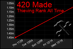 Total Graph of 420 Made