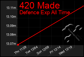 Total Graph of 420 Made