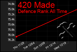 Total Graph of 420 Made