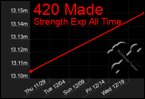 Total Graph of 420 Made