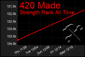 Total Graph of 420 Made
