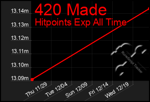 Total Graph of 420 Made