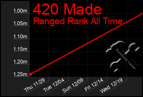 Total Graph of 420 Made