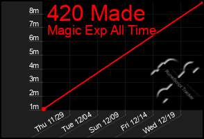 Total Graph of 420 Made