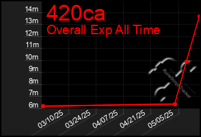 Total Graph of 420ca