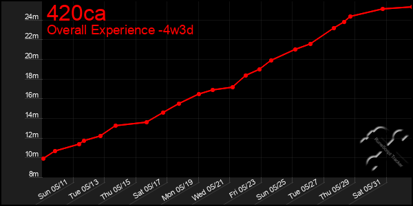 Last 31 Days Graph of 420ca