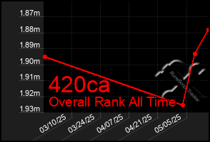 Total Graph of 420ca
