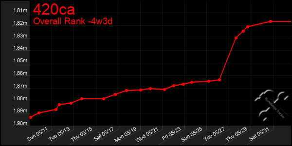 Last 31 Days Graph of 420ca