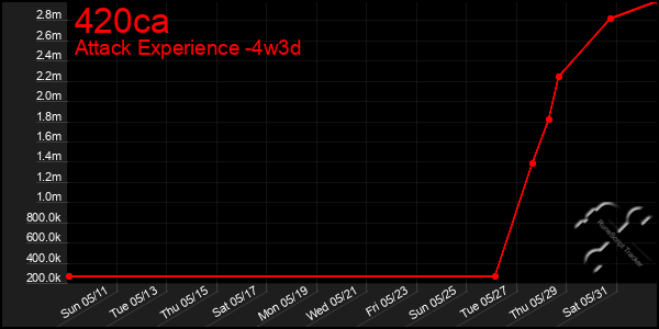 Last 31 Days Graph of 420ca