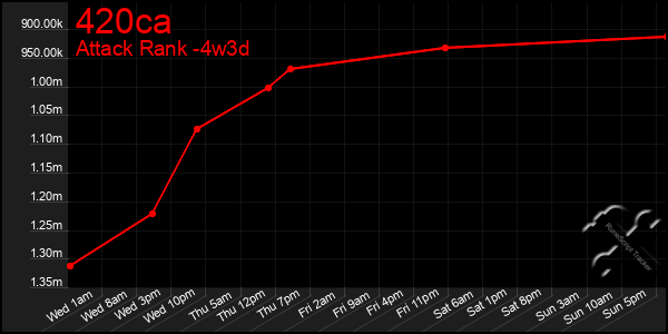 Last 31 Days Graph of 420ca