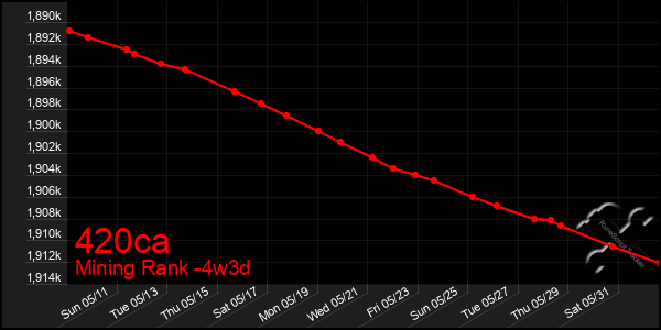 Last 31 Days Graph of 420ca