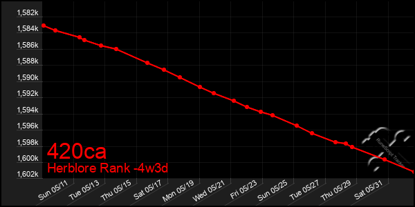 Last 31 Days Graph of 420ca