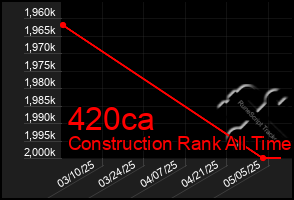 Total Graph of 420ca