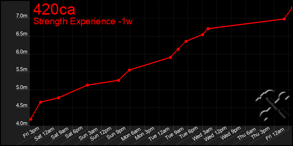 Last 7 Days Graph of 420ca